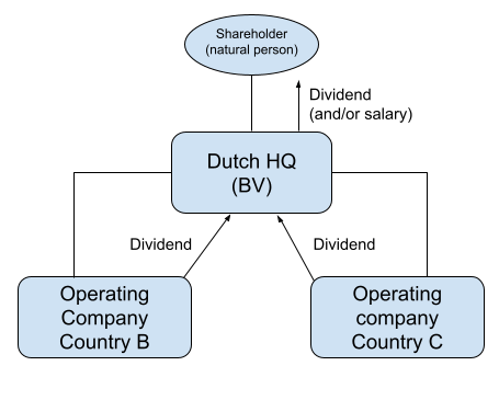 Headquarters in the Netherlands legal structure