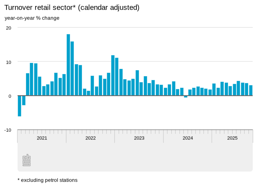chart of turnover in Dutch retail sector 2020-2025