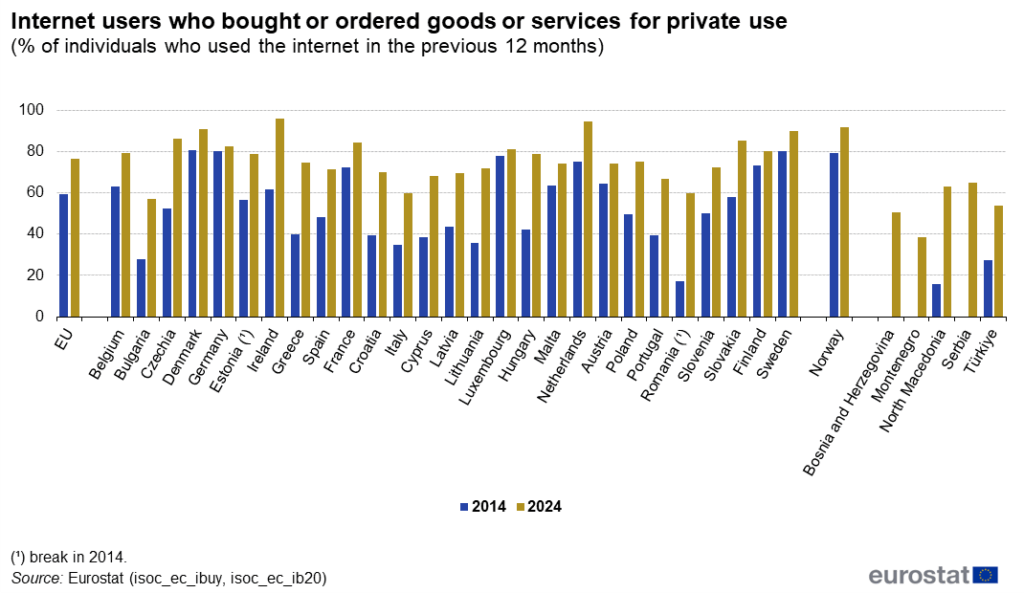 Eurostat figure of the percentage of people per european country who shopped online during 2024 versus 2014.