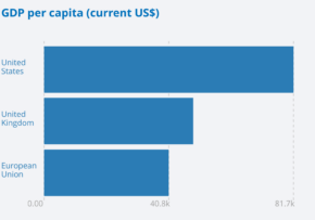 gdp per capital in uk, usa and eu compared